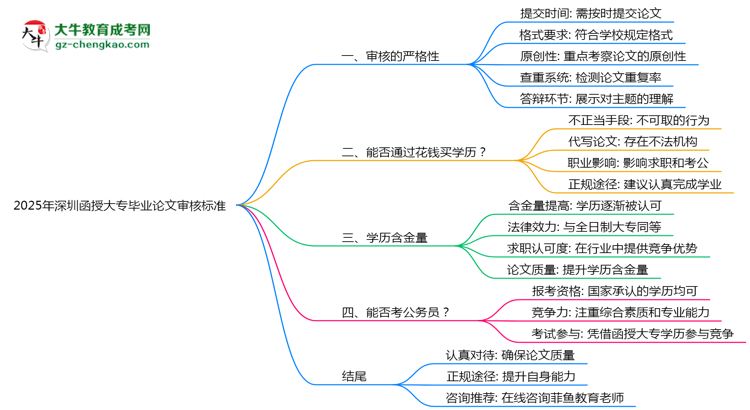2025年深圳函授大專(zhuān)畢業(yè)論文審核標(biāo)準(zhǔn)思維導(dǎo)圖