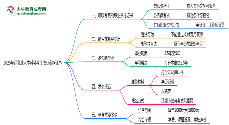 2025年深圳成人本科可考取職業(yè)資格證書(shū)思維導(dǎo)圖