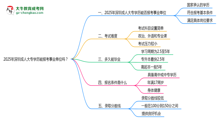 2025年深圳成人大專學(xué)歷能報(bào)考事業(yè)單位嗎？思維導(dǎo)圖