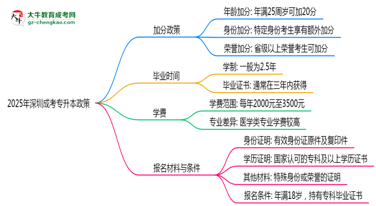 2025年深圳成考專升本加分政策最新實施細(xì)則思維導(dǎo)圖