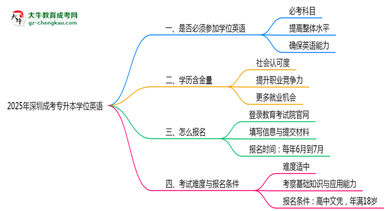 2025年深圳成考專升本學(xué)位英語是否必考？思維導(dǎo)圖