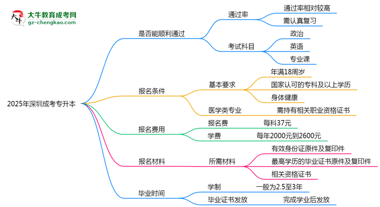 2025年深圳成考專升本是否百分百通過？思維導圖