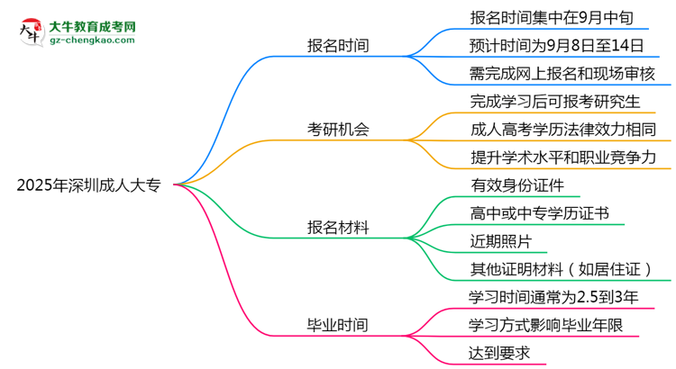 2025年深圳成人大專全年可報(bào)名是真的嗎？思維導(dǎo)圖