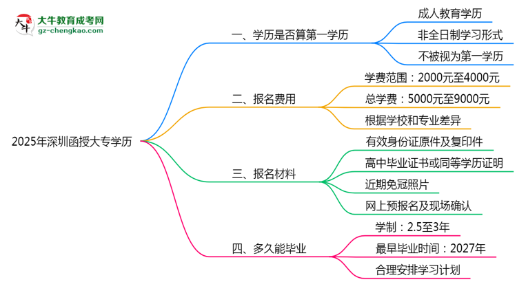 2025年深圳函授大專學(xué)歷算第一學(xué)歷嗎？思維導(dǎo)圖