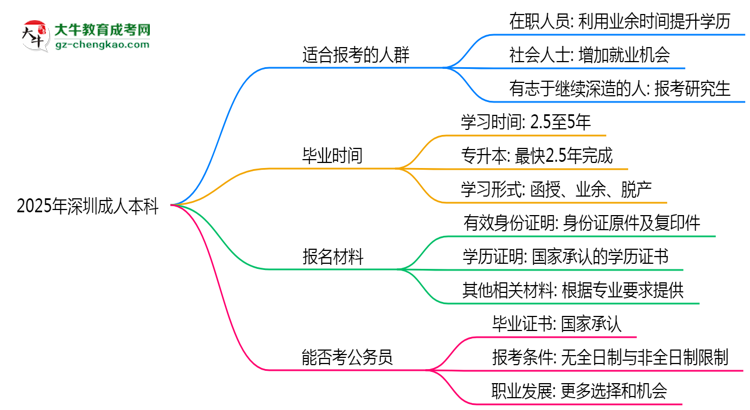 2025年深圳哪些人適合報考成人本科？思維導圖