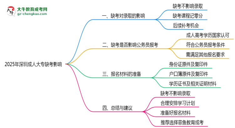 2025年深圳成人大專缺考會(huì)影響錄取嗎？思維導(dǎo)圖