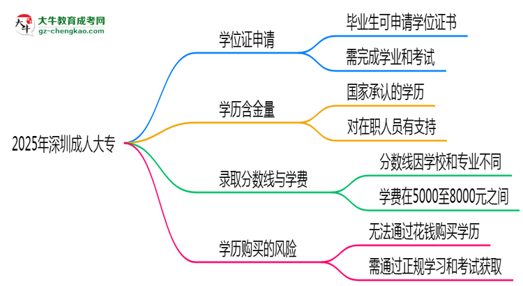 2025年深圳成人大專畢業(yè)后能申請(qǐng)學(xué)位證書(shū)嗎？思維導(dǎo)圖