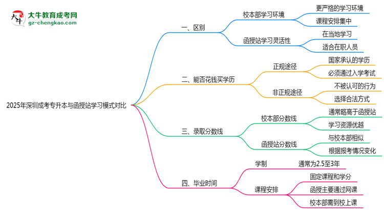 2025年深圳成考專升本校本部與函授站學(xué)習(xí)模式對(duì)比思維導(dǎo)圖