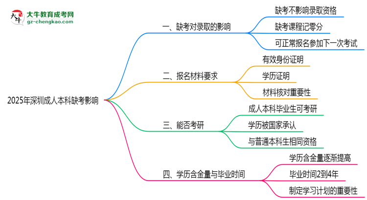 2025年深圳成人本科缺考會(huì)影響錄取嗎？思維導(dǎo)圖