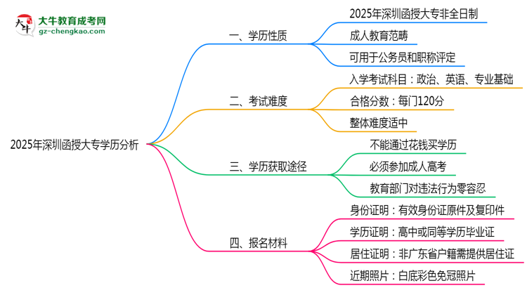 2025年深圳函授大專學(xué)歷屬于全日制嗎？思維導(dǎo)圖