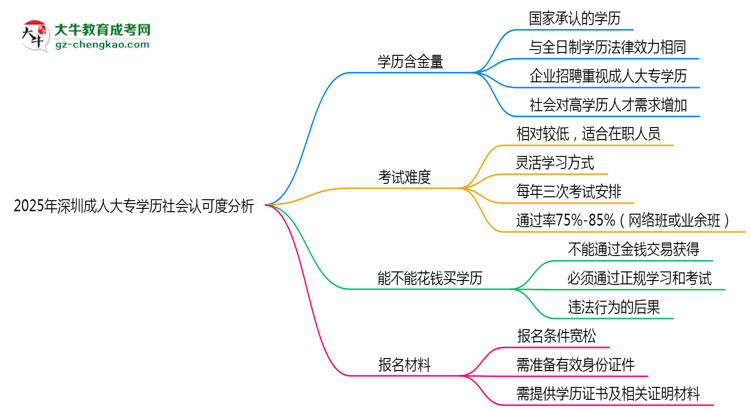 2025年深圳成人大專學歷社會認可度分析思維導圖