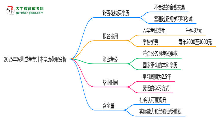 2025年深圳成考專升本學(xué)歷能否花錢快速獲??？思維導(dǎo)圖