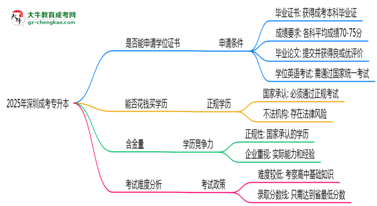 2025年深圳成考專升本畢業(yè)后能申請(qǐng)學(xué)位證書嗎？思維導(dǎo)圖