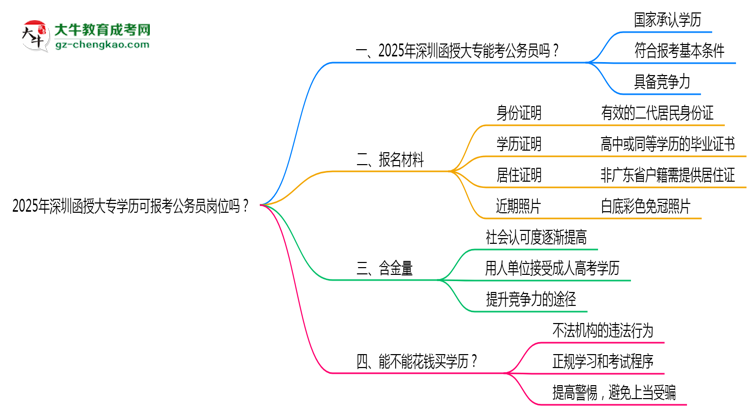 2025年深圳函授大專學歷可報考公務員崗位嗎？思維導圖