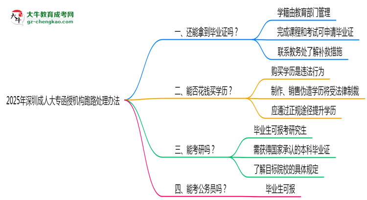 2025年深圳成人大專機構(gòu)跑路畢業(yè)證處理辦法思維導(dǎo)圖