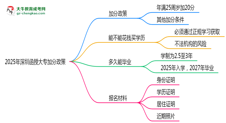 2025年深圳函授大專加分政策最新實施細則思維導圖