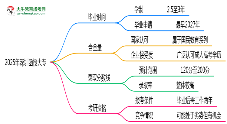 2025年深圳函授大專最快多久能畢業(yè)領(lǐng)取證書(shū)？思維導(dǎo)圖