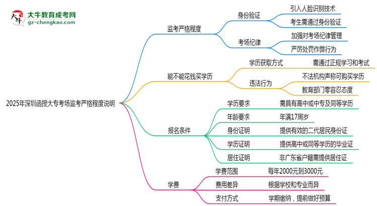 2025年深圳函授大?？紙霰O(jiān)考嚴(yán)格程度說明思維導(dǎo)圖