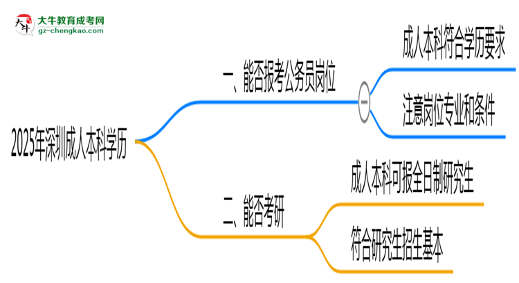 2025年深圳成人本科學歷可報考公務員崗位嗎？思維導圖