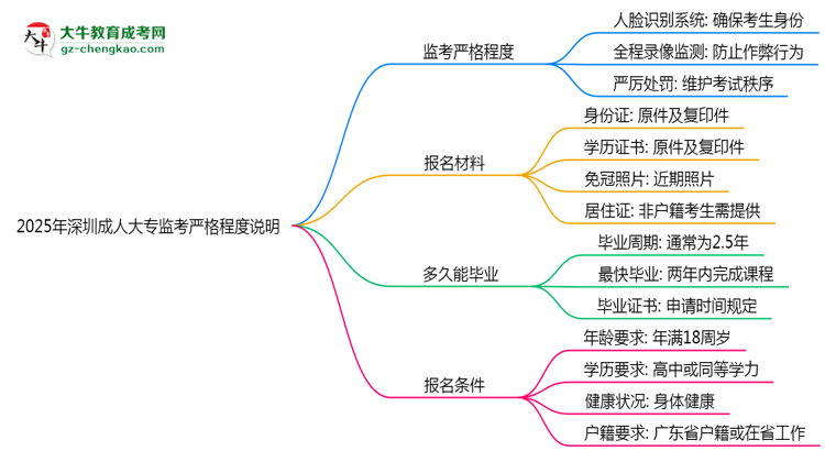 2025年深圳成人大?？紙霰O(jiān)考嚴(yán)格程度說明思維導(dǎo)圖