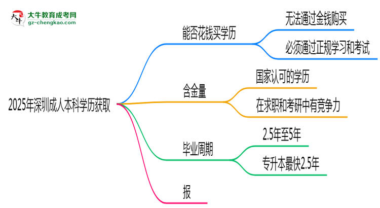 2025年深圳成人本科學(xué)歷能否花錢快速獲??？思維導(dǎo)圖