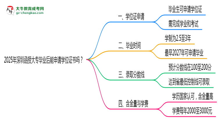 2025年深圳函授大專(zhuān)畢業(yè)后能申請(qǐng)學(xué)位證書(shū)嗎？思維導(dǎo)圖