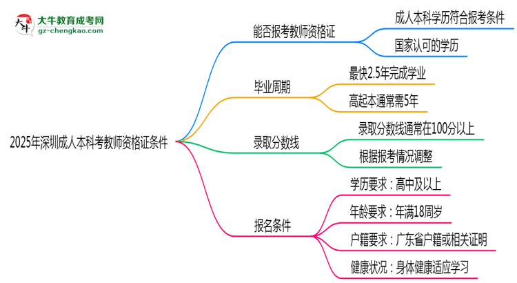 2025年深圳成人本科學歷考教師資格證條件思維導圖