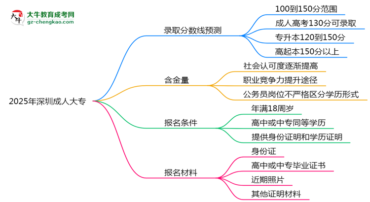 2025年深圳成人大專各專業(yè)錄取分?jǐn)?shù)線預(yù)測(cè)思維導(dǎo)圖