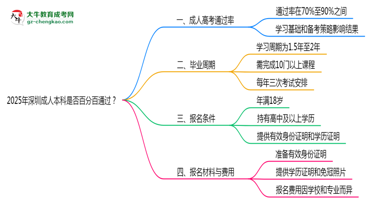 2025年深圳成人本科是否百分百通過？思維導(dǎo)圖