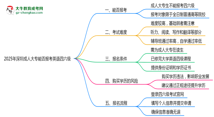 2025年深圳成人大專能否報考英語四六級？思維導圖