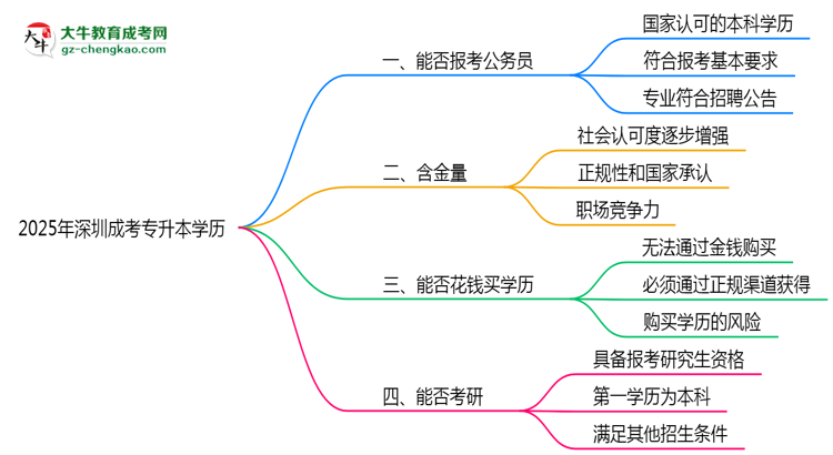 2025年深圳成考專升本學(xué)歷可報考公務(wù)員崗位嗎？思維導(dǎo)圖