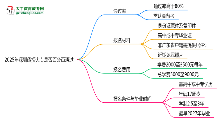2025年深圳函授大專是否百分百通過？思維導(dǎo)圖