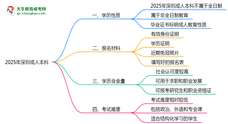 2025年深圳成人本科學(xué)歷屬于全日制嗎？思維導(dǎo)圖