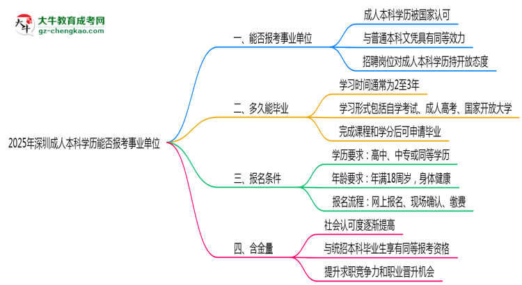 2025年深圳成人本科學(xué)歷能報(bào)考事業(yè)單位嗎？思維導(dǎo)圖