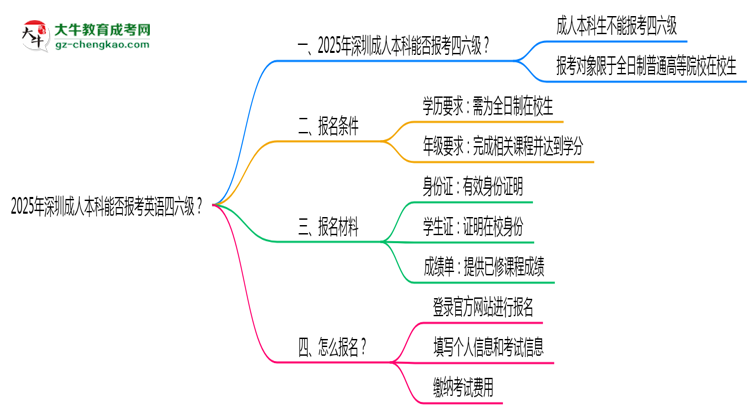 2025年深圳成人本科能否報(bào)考英語(yǔ)四六級(jí)？思維導(dǎo)圖
