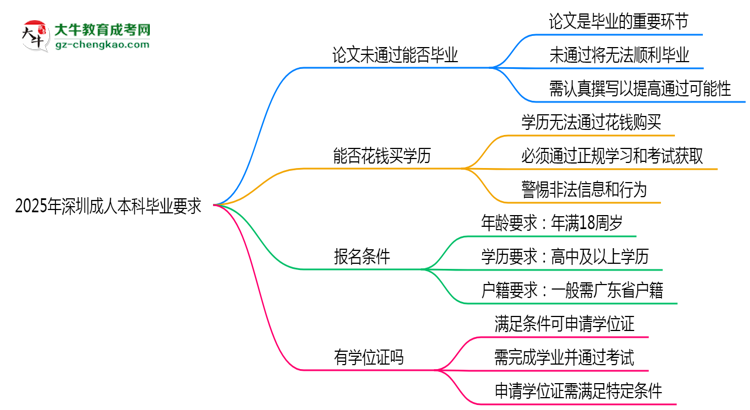 2025年深圳成人本科論文未通過能否畢業(yè)？思維導圖