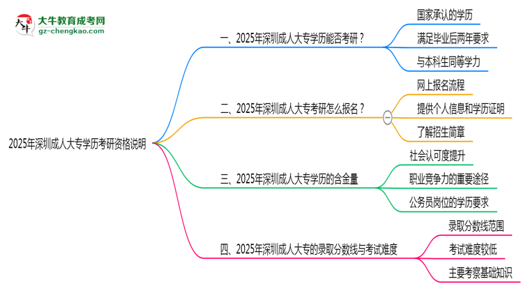 2025年深圳成人大專學歷考研資格說明思維導圖