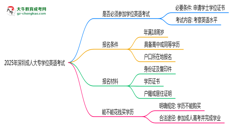 2025年深圳成人大專學(xué)位英語是否必考？思維導(dǎo)圖