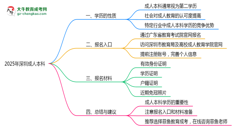 2025年深圳成人本科學(xué)歷算第一學(xué)歷嗎？思維導(dǎo)圖