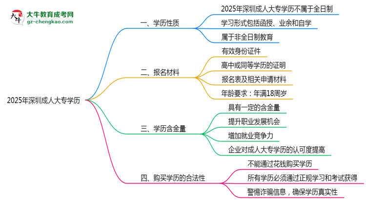 2025年深圳成人大專學歷屬于全日制嗎？思維導圖