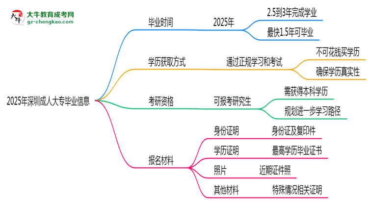 2025年深圳成人大專最快多久能畢業(yè)領(lǐng)取證書？思維導(dǎo)圖