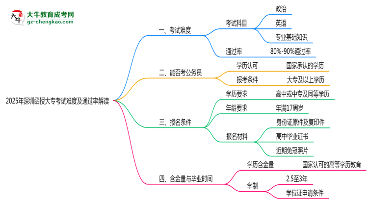 2025年深圳函授大?？荚囯y度及通過率解讀思維導圖