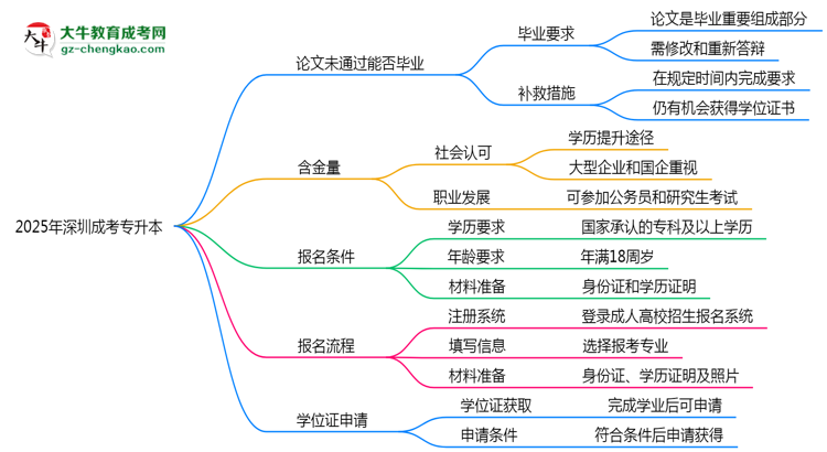 2025年深圳成考專升本論文未通過能否畢業(yè)？思維導(dǎo)圖