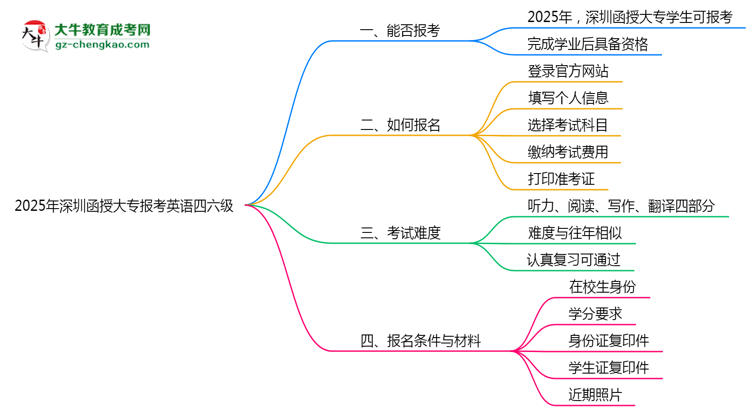 2025年深圳函授大專(zhuān)能否報(bào)考英語(yǔ)四六級(jí)？思維導(dǎo)圖