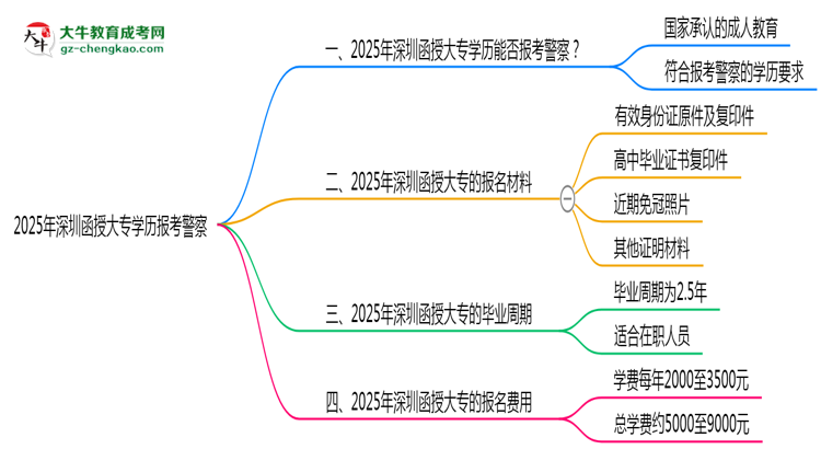 2025年深圳函授大專學歷報考警察崗位資格思維導(dǎo)圖
