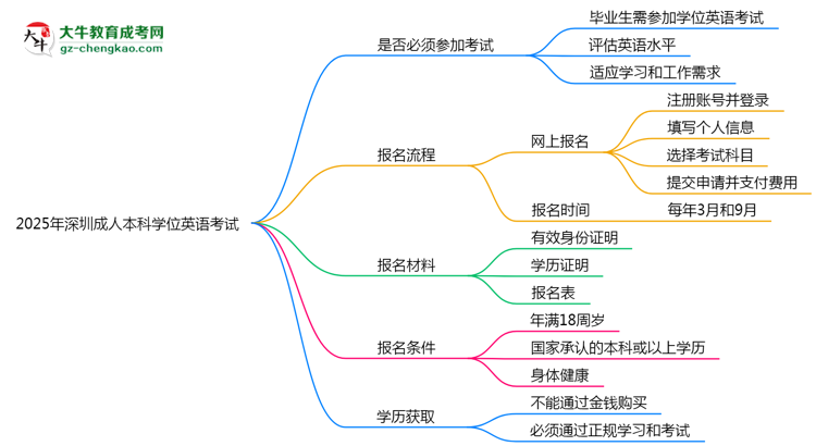 2025年深圳成人本科學(xué)位英語是否必考？思維導(dǎo)圖