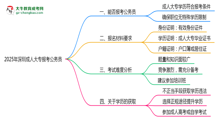 2025年深圳成人大專學(xué)歷可報考公務(wù)員崗位嗎？思維導(dǎo)圖