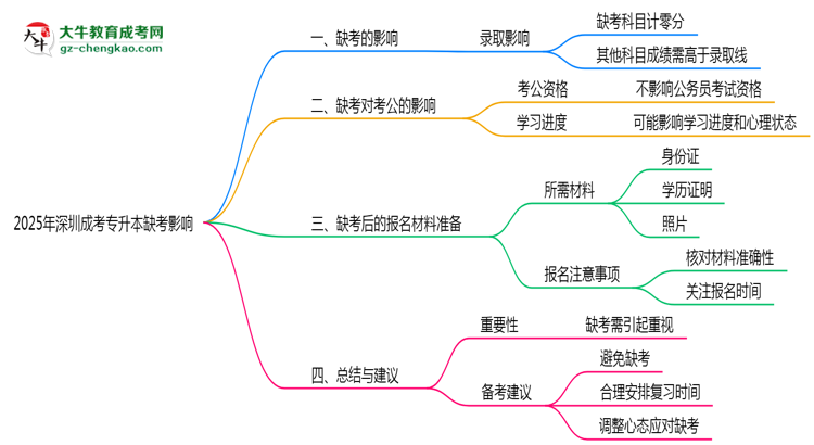 2025年深圳成考專升本缺考會影響錄取嗎？思維導圖