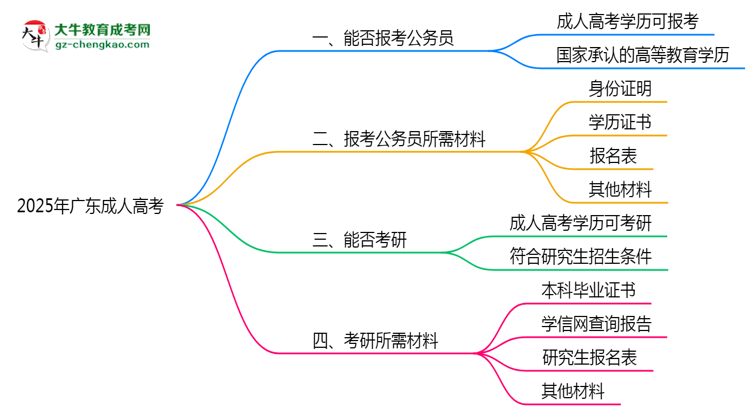 2025年廣東成人高考學歷有資格報考公務(wù)員嗎？思維導圖