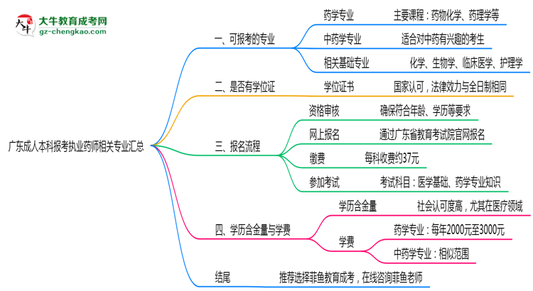 廣東成人本科報考執(zhí)業(yè)藥師相關(guān)專業(yè)匯總思維導圖